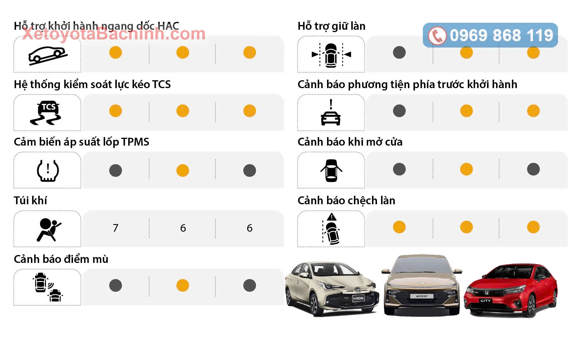So sánh an toàn vios 2026 mới