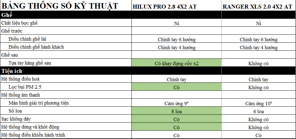 So sánh Toyota Hilux và Frod Ranger XLS
